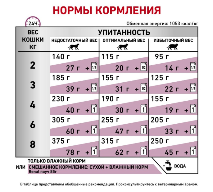 Паштет для кошек Royal Canin Renal Cat (85 гр*12 шт)