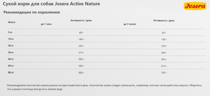 Сухой корм для собак Josera Active Nature (12,5 кг)