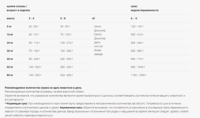 Сухой корм для щенков Josera Family Plus (беременные/щенки) (12,5 кг)