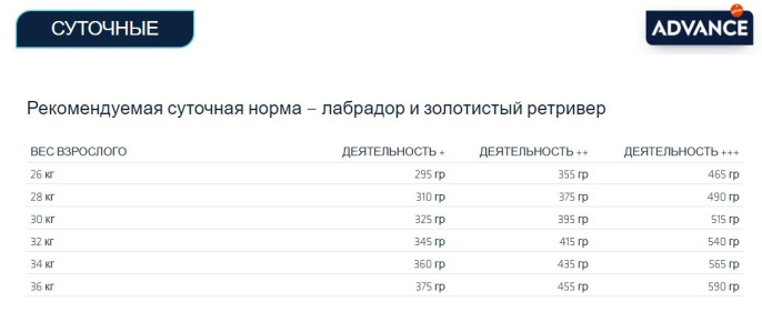 Сухой корм для собак Advance Labrador Retriever (курица) (11,5 кг)