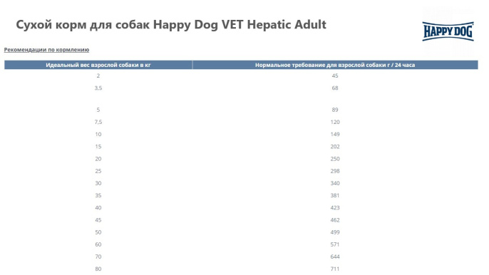 Сухой корм для собак Happy Dog VET Hepatic Adult (1 кг)