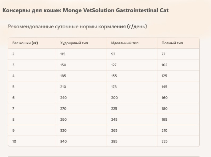 Консервы для кошек Monge VetSolution Gastrointestinal Cat (100 гр.)