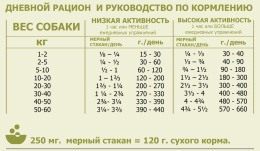 Сухой корм для собак ACANA YORKSHIRE PORK (свинина)