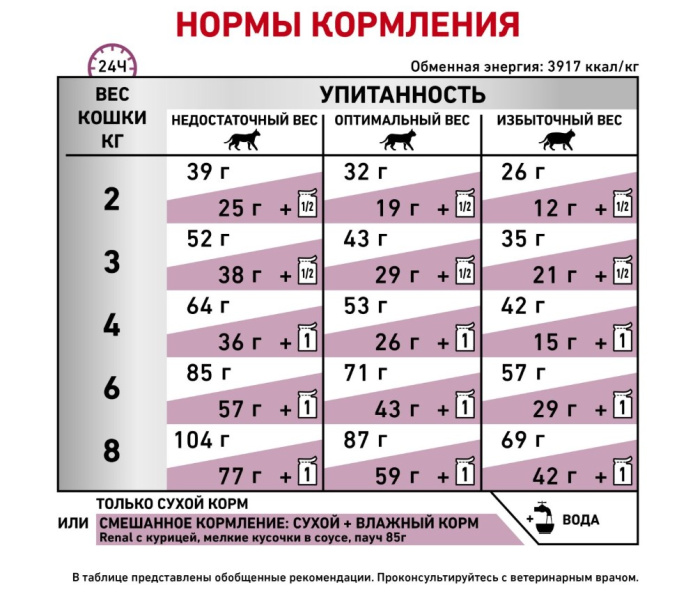 Сухой корм для кошек Royal Canin Renal Cat (0,35 кг)