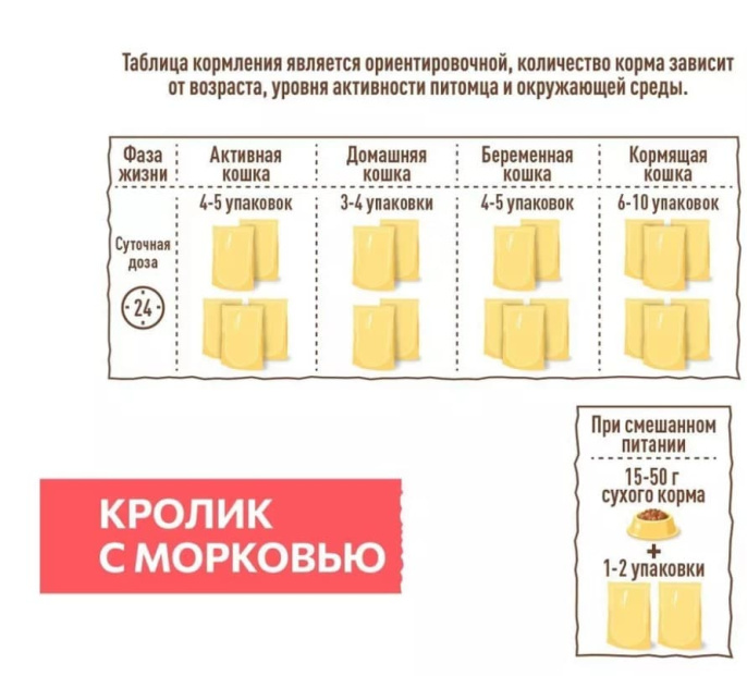 Влажный корм для кошек Sirius Adult Cat (кролик, морковь)  (85 гр.)