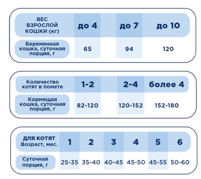 Сухой корм для котят Pet's Brunch Mother & BabyCat (индейка) (400 гр)