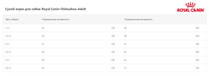 Сухой корм для собак Royal Canin Chihuahua Adult (0,5 кг)