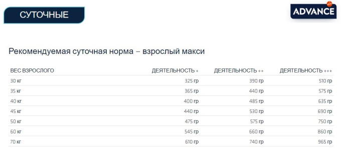 Сухой корм для собак крупных пород Advance Dog Adult Maxi (курица, рис) (18 кг)