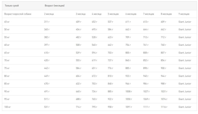 Сухой корм для щенков Royal Canin Giant Puppy (3,5 кг)