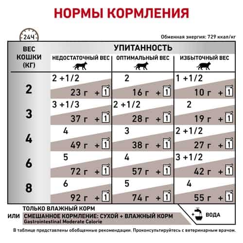 Влажный корм для кошек Royal Canin GastroIntestinal Moderate Calorie (85 гр*12 шт)