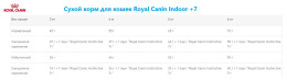 Сухой корм для кошек Royal Canin Indoor +7