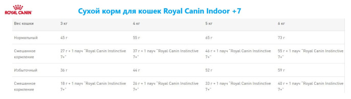 Сухой корм для кошек Royal Canin Indoor +7 (1,5 кг)