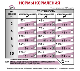 Сухой корм для собак Royal Canin Renal Small Dog