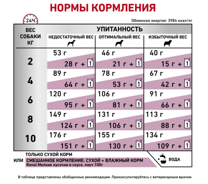 Сухой корм для собак Royal Canin Renal Small Dog (0,5 кг)