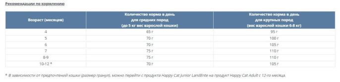 Сухой корм для кошек Happy Cat Junior LandEnte (утка) (300 гр.)