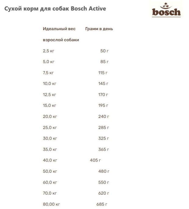 Сухой корм для собак Bosch Active (птица) (1 кг)