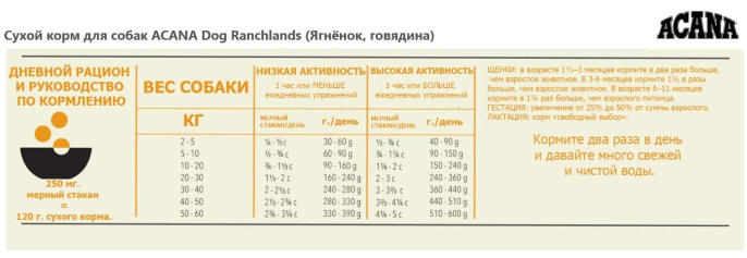 Сухой корм для собак ACANA Dog Ranchlands (Ягнёнок, говядина) (2 кг)