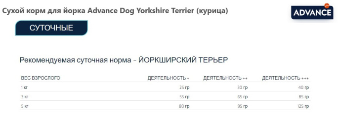 Сухой корм для йорка Advance Dog Yorkshire Terrier (курица) (1,5 кг)