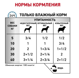 Консервы для собак Royal Canin Sensitivity Control (утка)