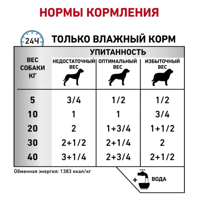 Консервы для собак Royal Canin Sensitivity Control (утка) (0,41 кг)