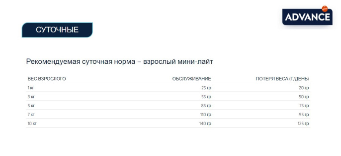 Сухой корм для собак Advance Dog Mini Light (курица) (1,5 кг)