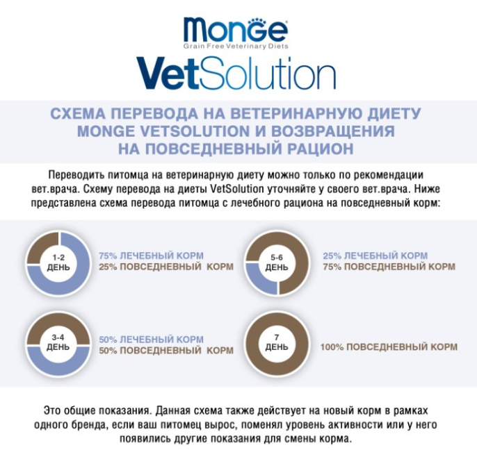 Сухой корм для кошек Monge VetSolution Hepatic Cat (400 гр.)