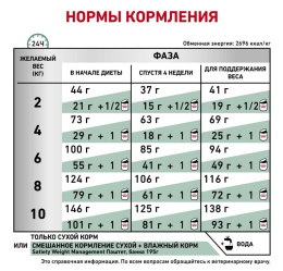 Сухой корм для собак Royal Canin Satiety Small Dog