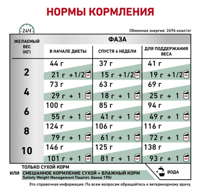 Сухой корм для собак Royal Canin Satiety Small Dog (0,5 кг)