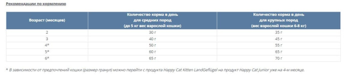 Сухой корм для котят Happy Cat Kitten LandGeflugel (птица) (300 гр.)