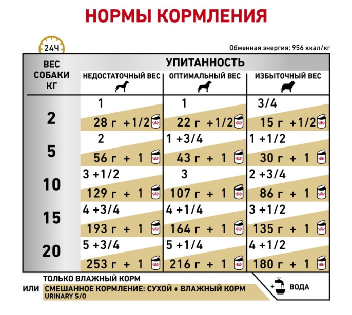 Консервы для собак Royal Canin Urinary S/O Dog (0,41 кг.)