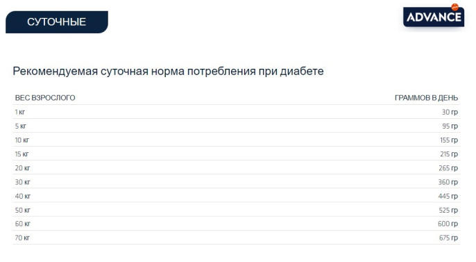 Сухой корм для собак Advance Veterinary Diets Diabetes (3 кг)