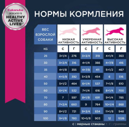 Сухой корм для собак Eukanuba Senior 7+ Large (птица)
