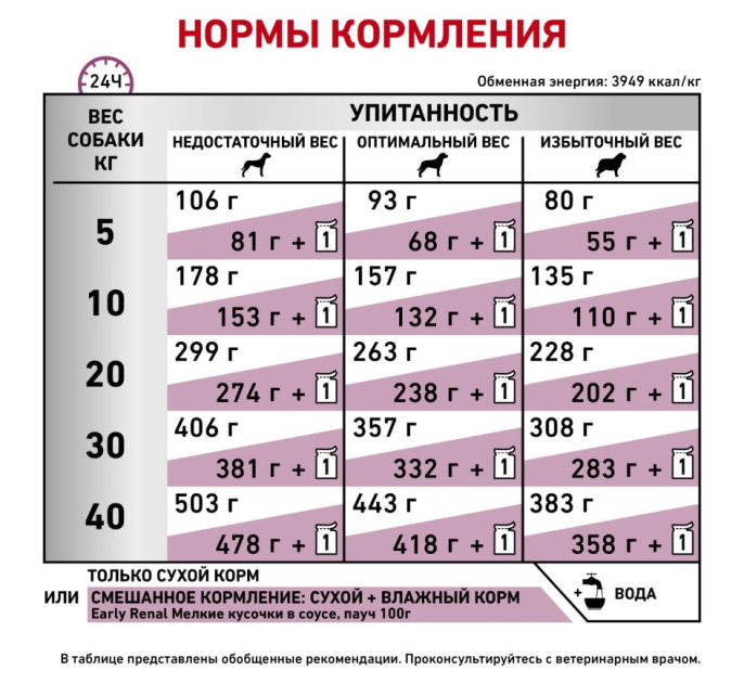 Сухой корм для собак Royal Canin Early Renal Dog (7 кг)