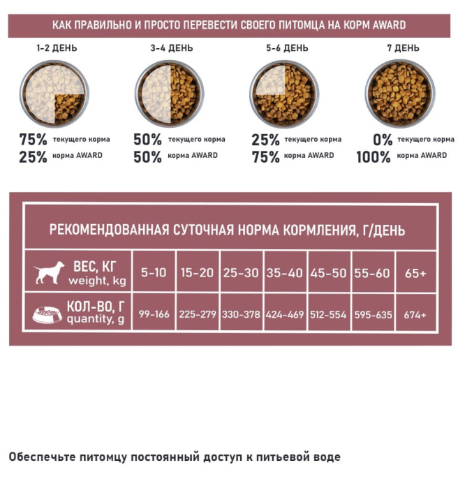 Сухой корм для собак Award Special Care Sensitive Digestion Adult Dog (ягненок) (2 кг)