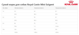 Сухой корм для собак Royal Canin Mini Exigent