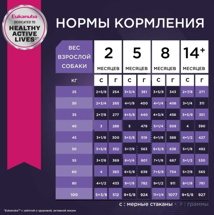 Сухой корм для щенков Eukanuba Puppy Large Breed (птица) (15 кг)