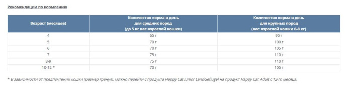 Сухой корм для кошек Happy Cat Junior LandGeflugel (птица) (1,3 кг)