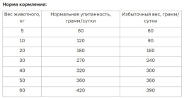 Сухой корм для собак ORIJEN FIT & TRIM