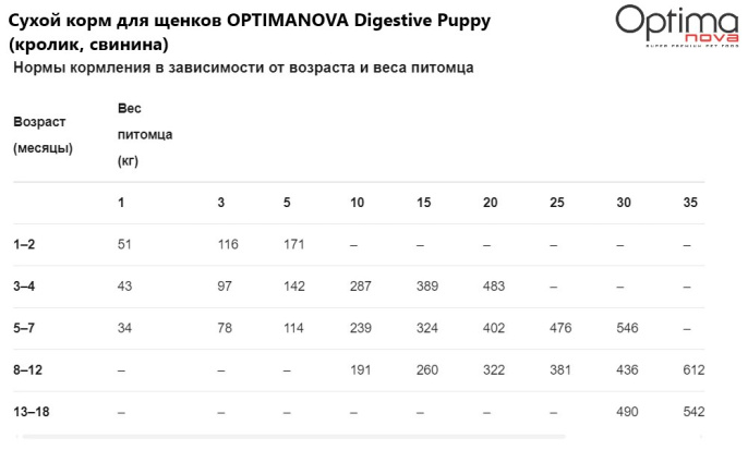 Сухой корм для щенков OPTIMANOVA Digestive Puppy (кролик, свинина) (12 кг)