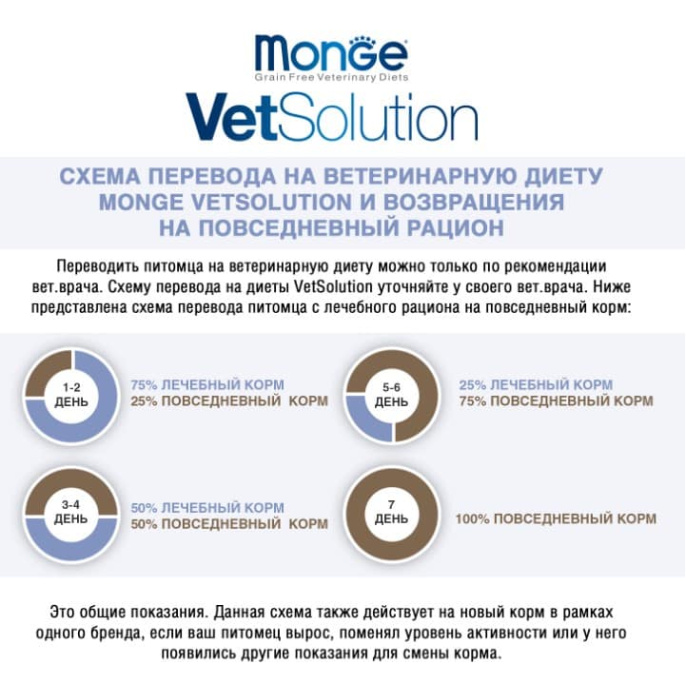 Сухой корм для собак Monge VetSolution Cardiac Dog (2 кг)