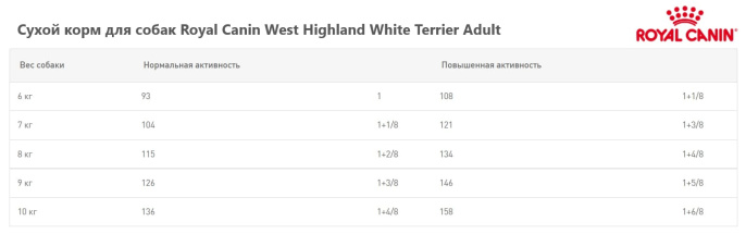 Сухой корм для собак Royal Canin West Highland White Terrier Adult (3 кг)