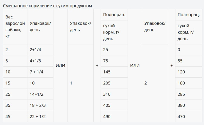 Мираторг Влажный корм для собак Бережная забота о пищеварении Expert Gastrointestinal (85 гр)