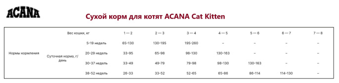 Сухой корм для котят ACANA Cat Kitten (1,8 кг)