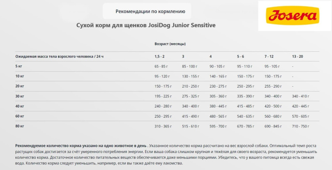 Сухой корм для щенков JosiDog Junior Sensitive (15 кг)
