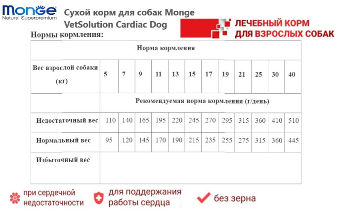 Сухой корм для собак Monge VetSolution Cardiac Dog (2 кг)