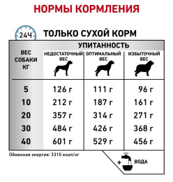 Сухой корм для собак Royal Canin Sensitivity Control Dog