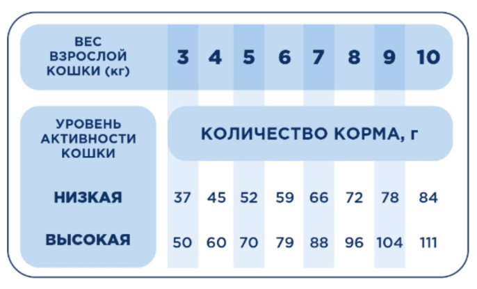 Сухой корм для кошек Pet's Brunch Hairball Remove (11 кг)