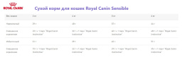 Сухой корм для кошек Royal Canin Sensible 