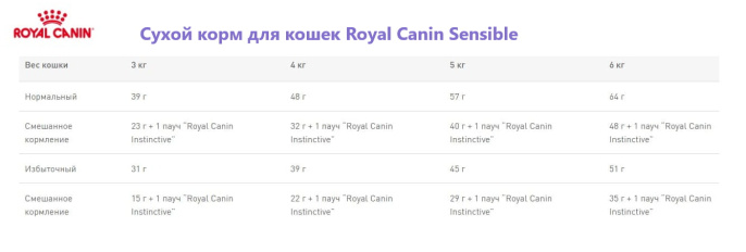 Сухой корм для кошек Royal Canin Sensible  (15 кг)
