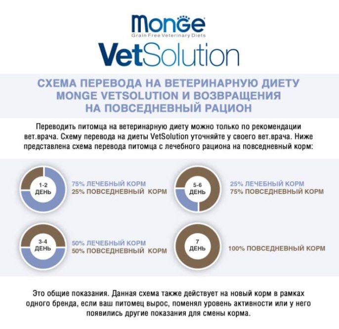 Сухой корм для собак Monge VetSolution Obesity Dog (12 кг)